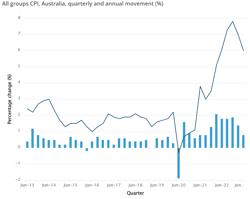 Aussie CPI