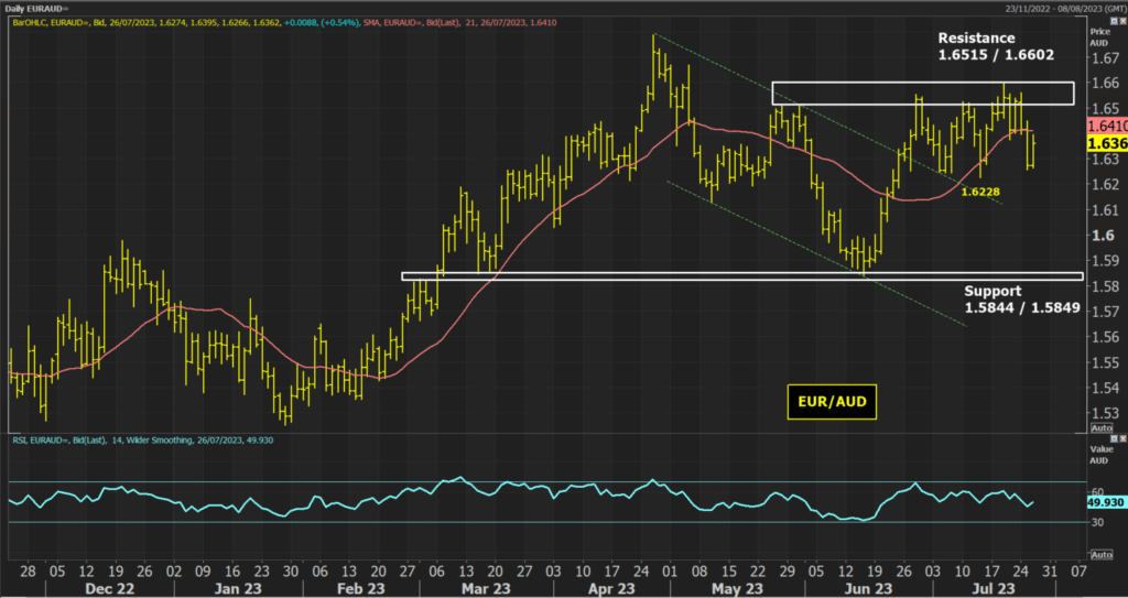 EURAUD