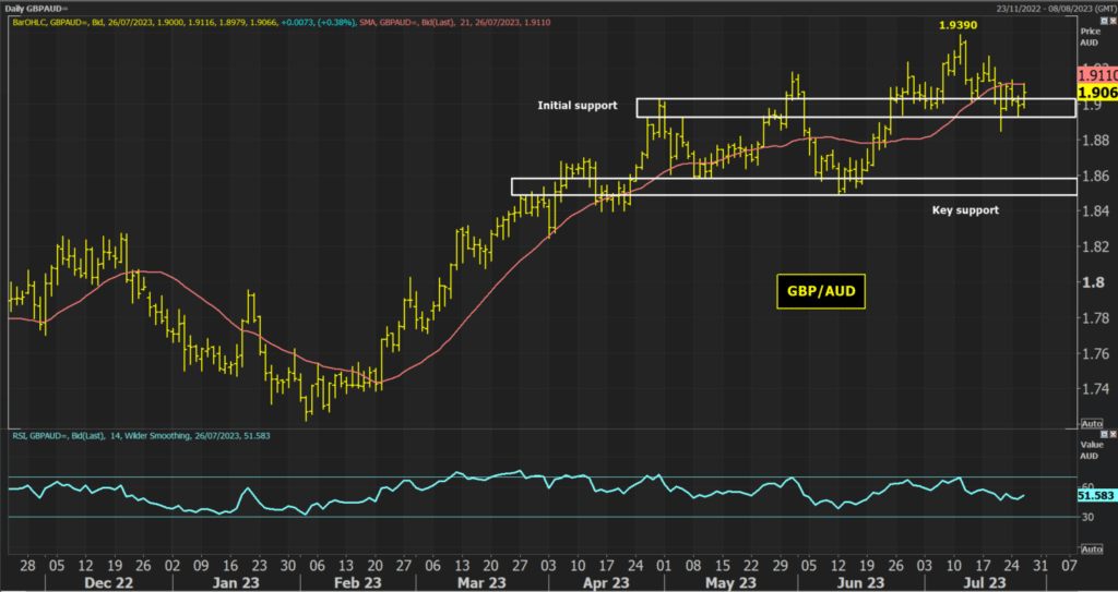 GBPAUD