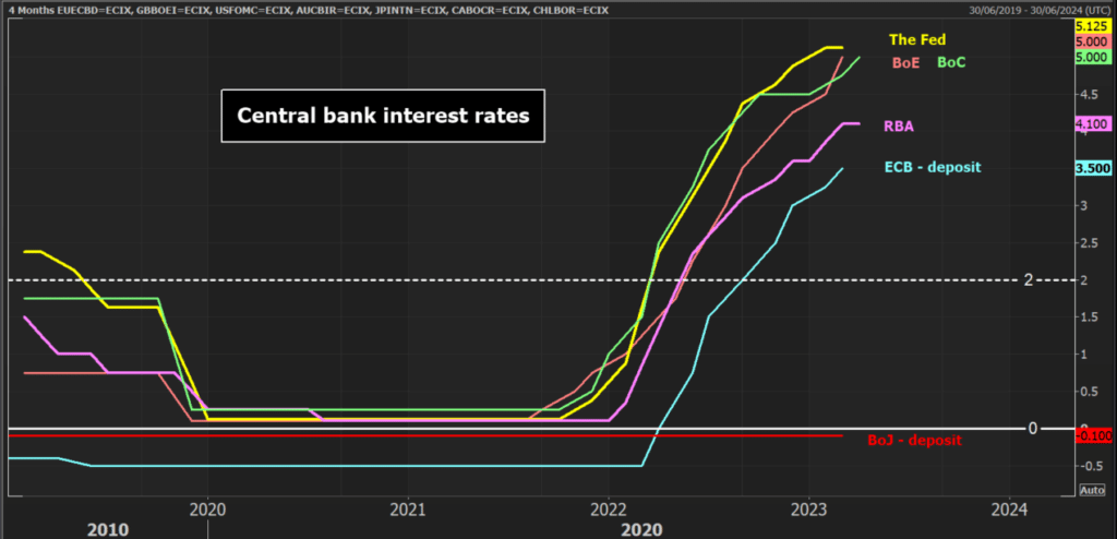 Central bank interest rates