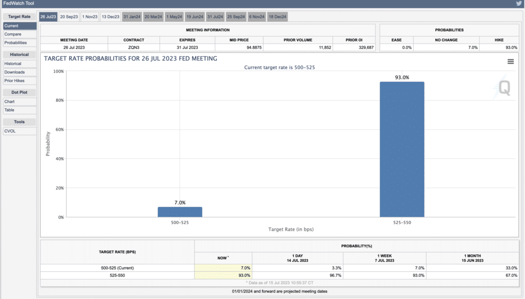 CME Fedwatch