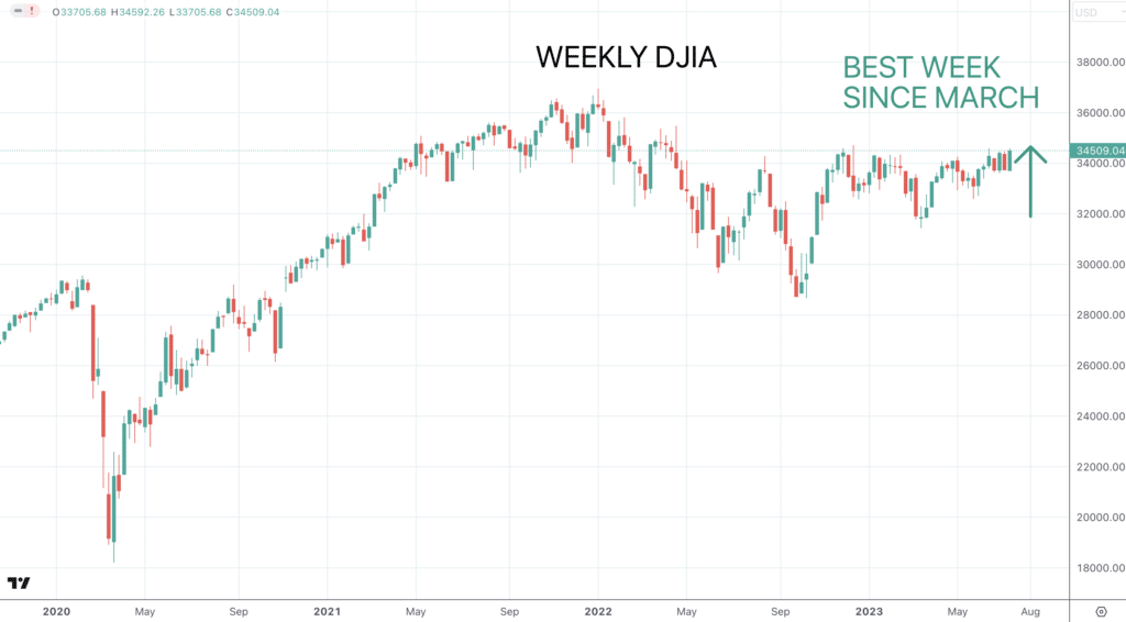 DJIA Weekly