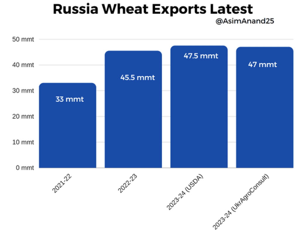 Russia wheat exports