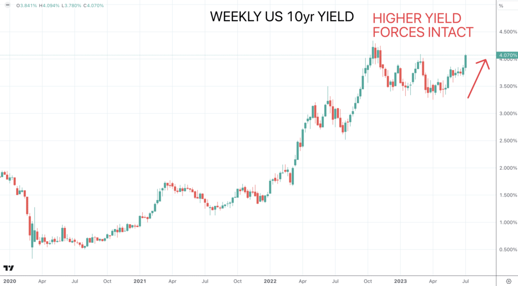 US 10yr yield