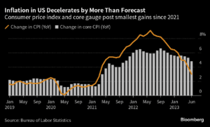 US CPI June