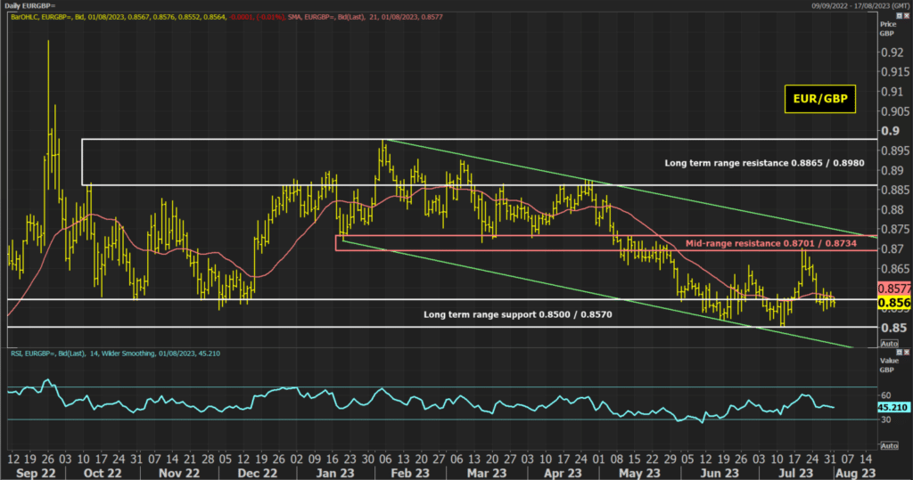 EUR/GBP