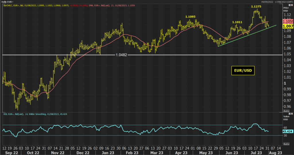 EUR/USD