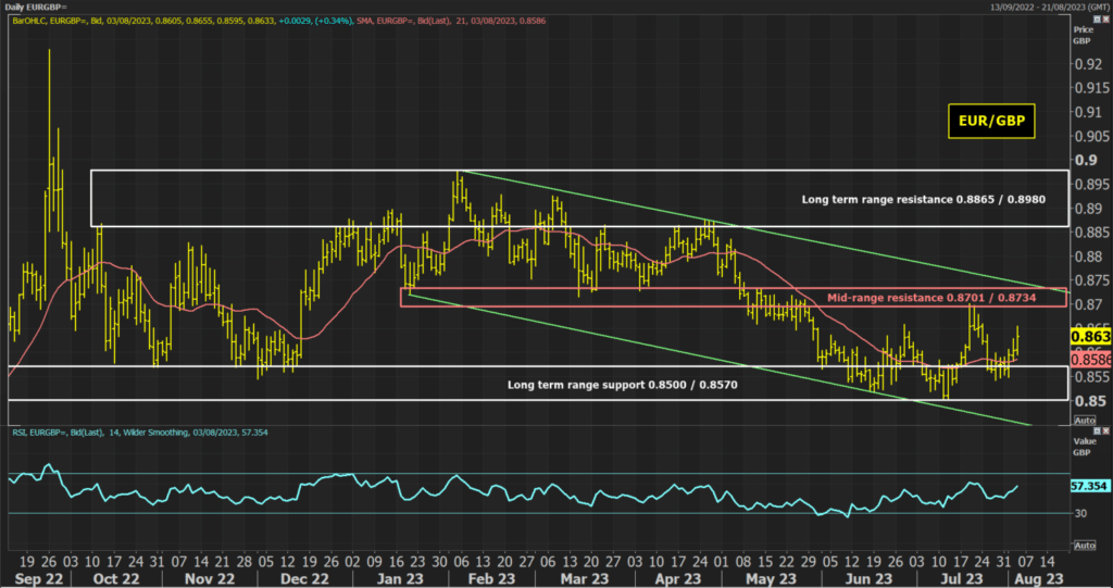 EUR/GBP