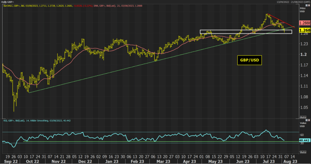 GBP/USD