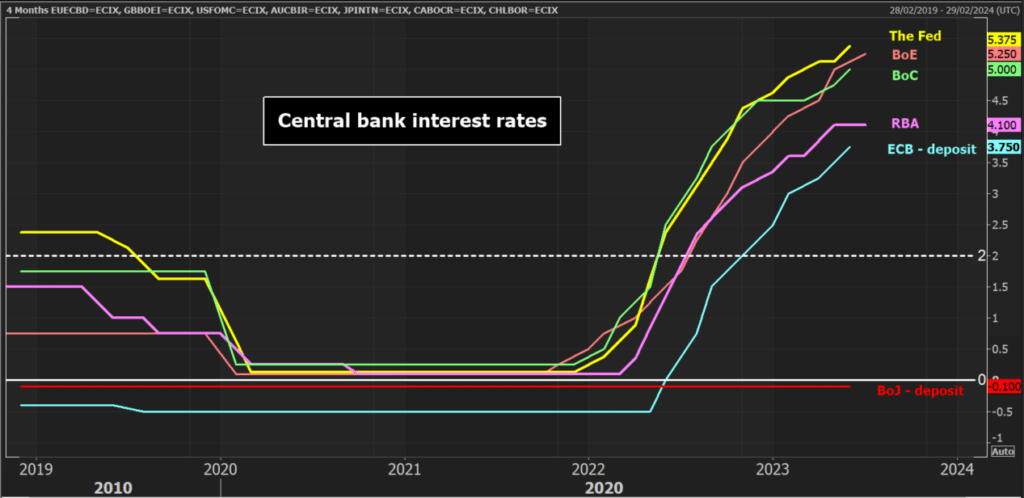 central bank interest rates