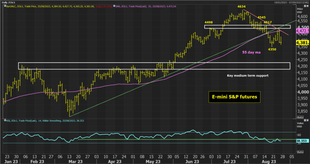 e-mini S&P 500 futures