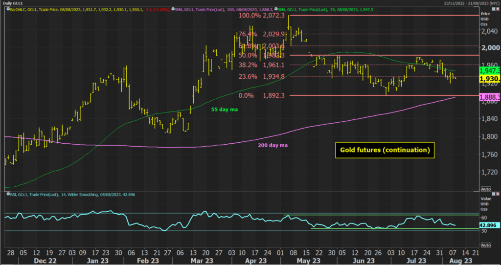 Gold Futures