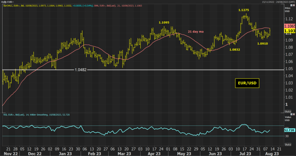 EUR/USD