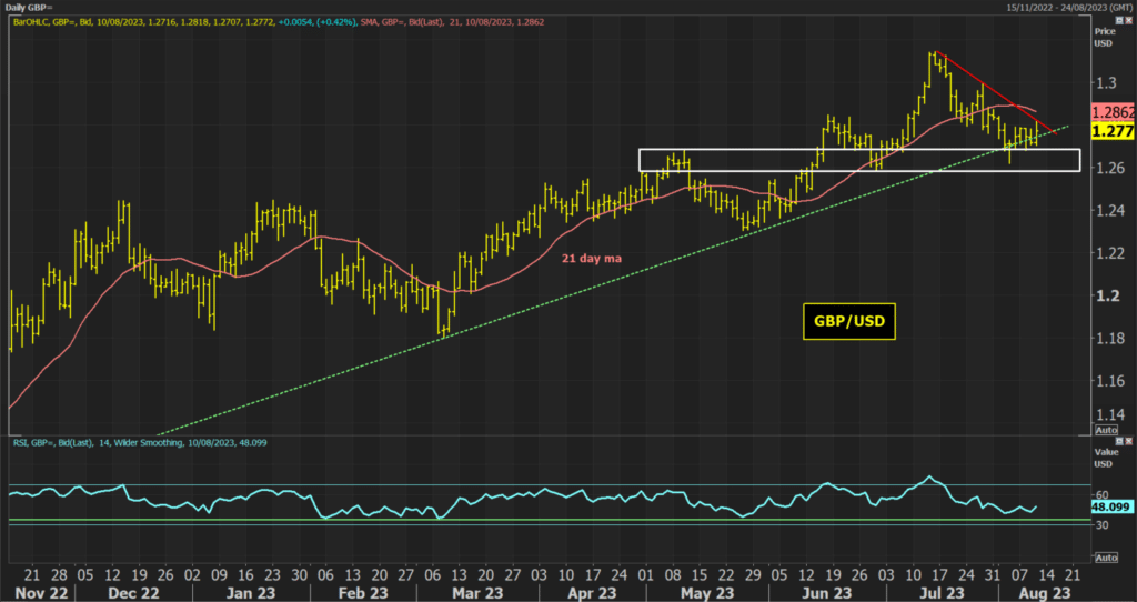 GBP/USD