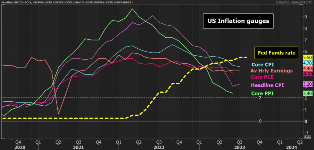 US inflation