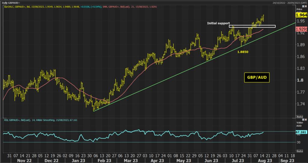 GBP/AUD