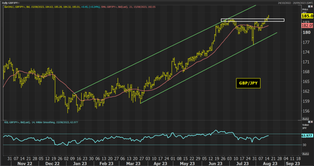 GBP/JPY