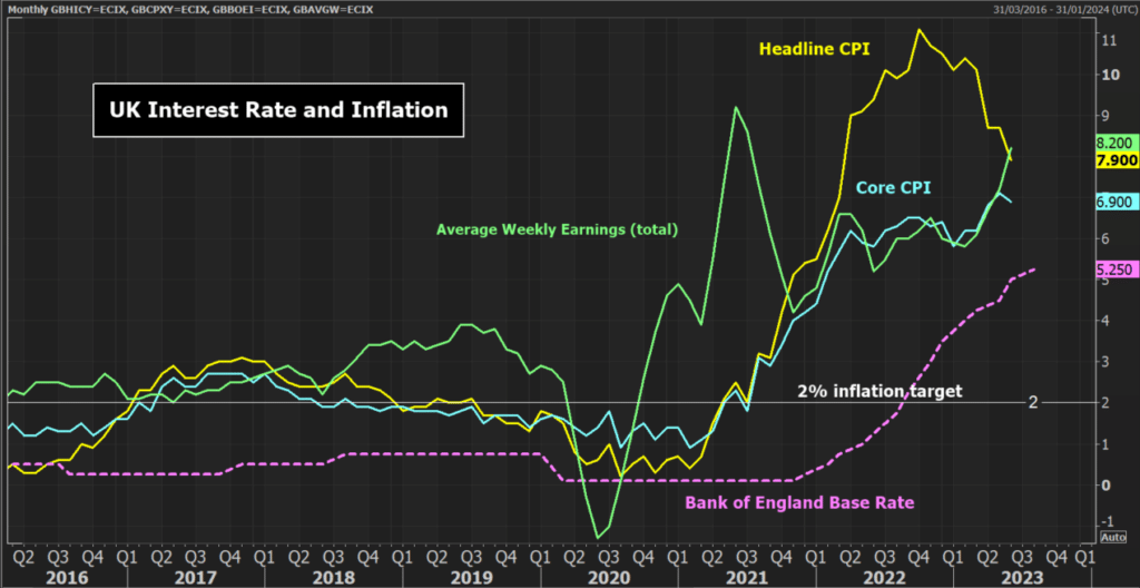 UK Wages