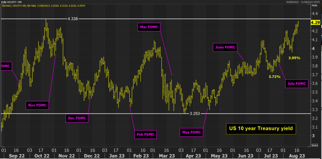 US 10yr treasury yield