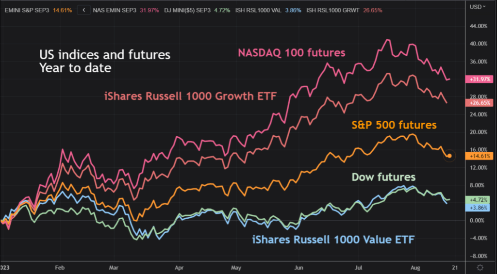 indices