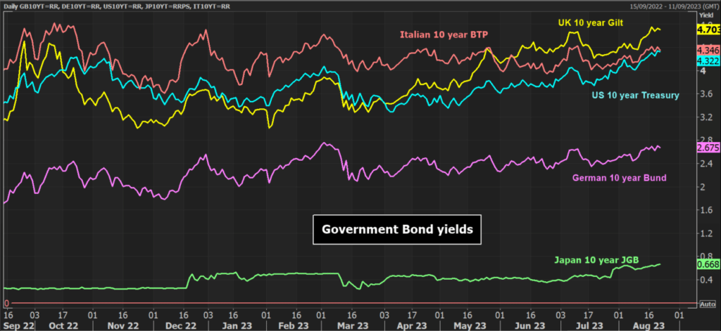 yields