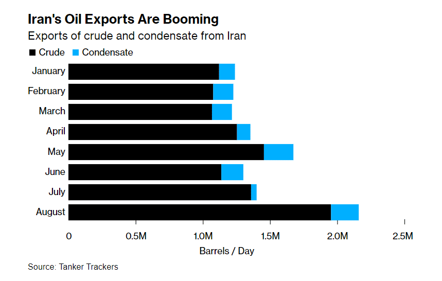 Iran's oil exports