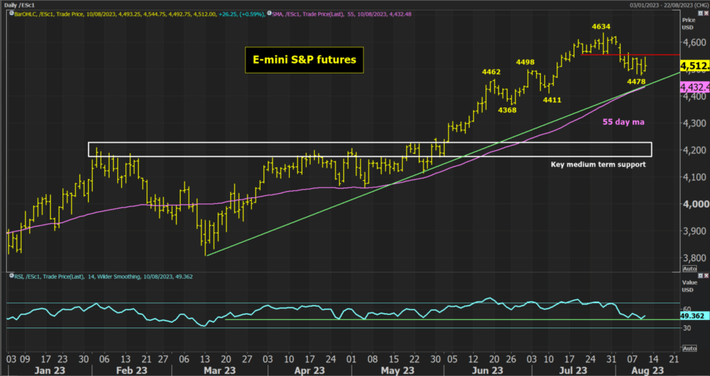 e-mini S&P 500 futures