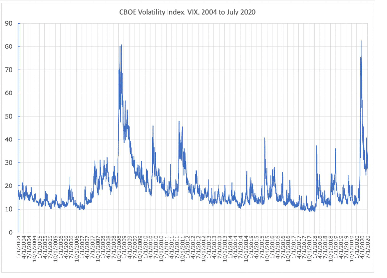 CBOE volatility index