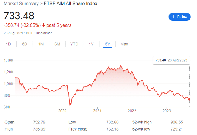 FTSE AIM All-Share Index