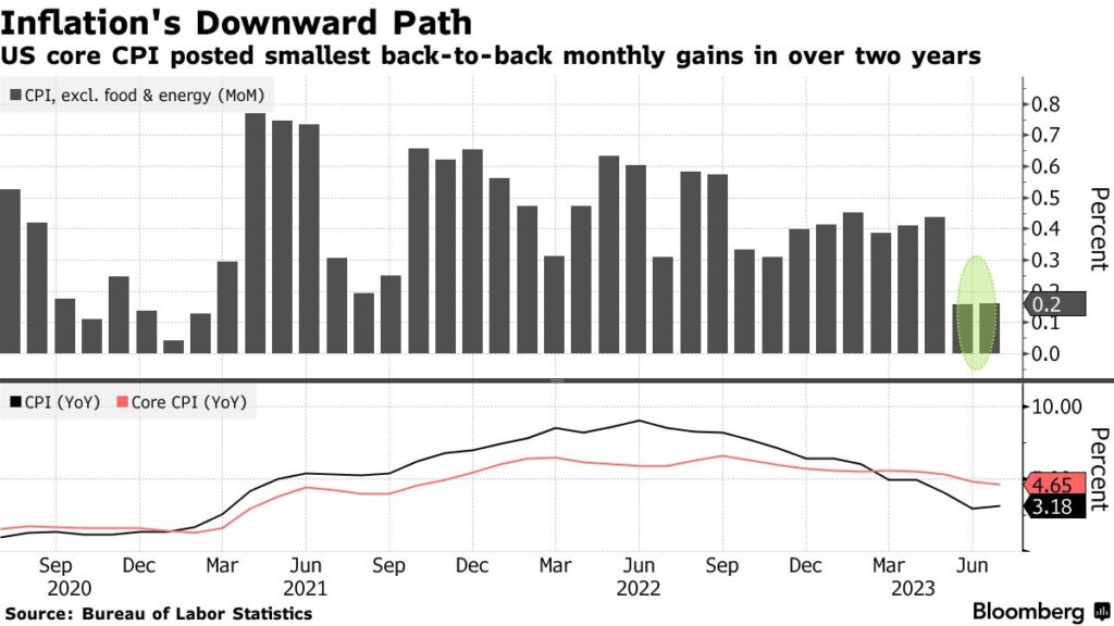 US CPI data July