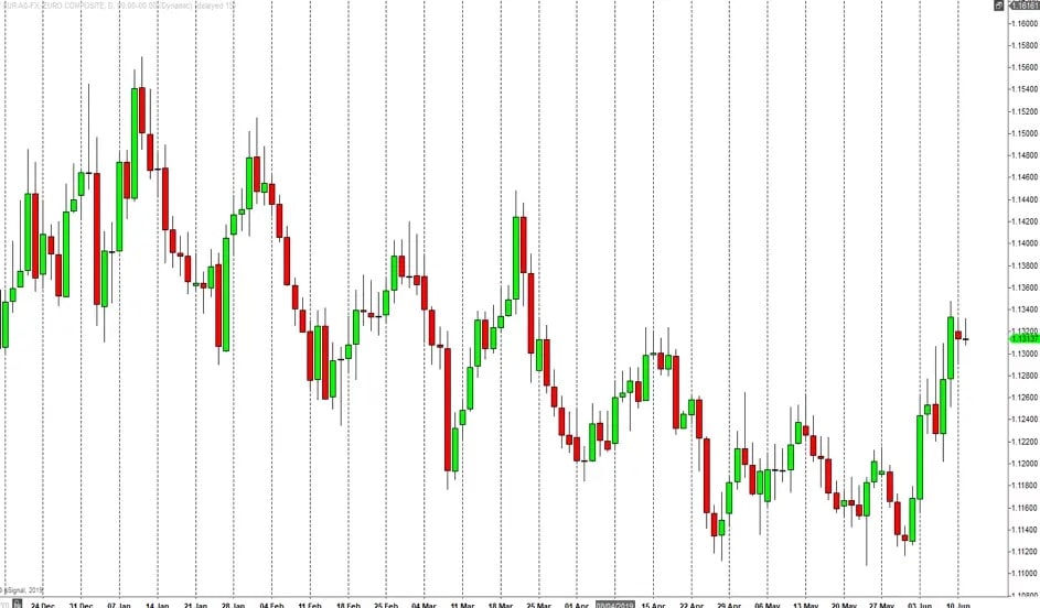 EUR/USD bar chart