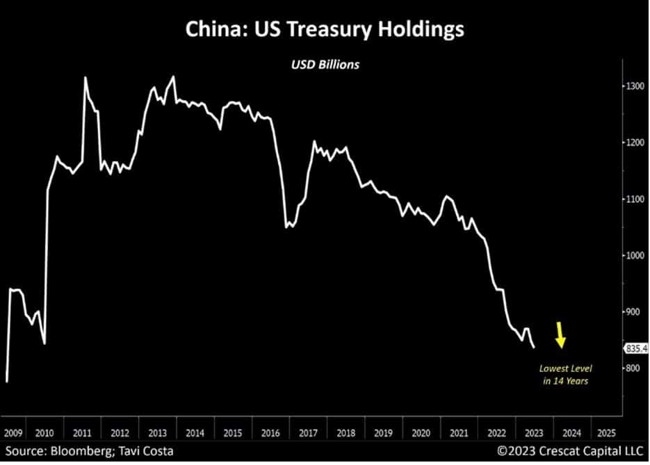 China’s US Treasury holdings