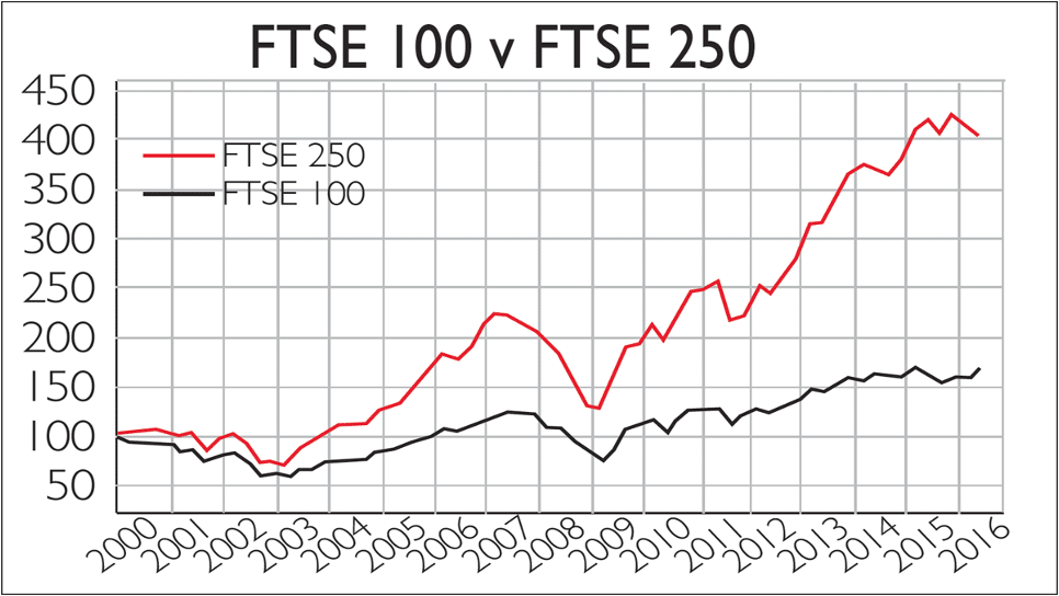 FTSE 100 v FTSE 250