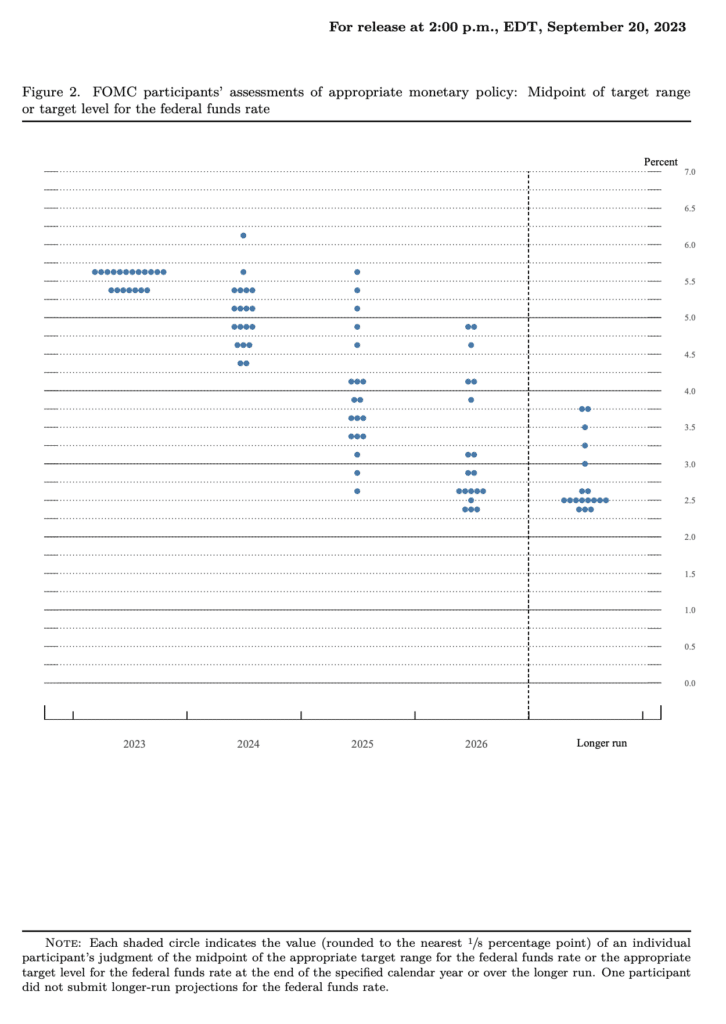 Fed dot plot