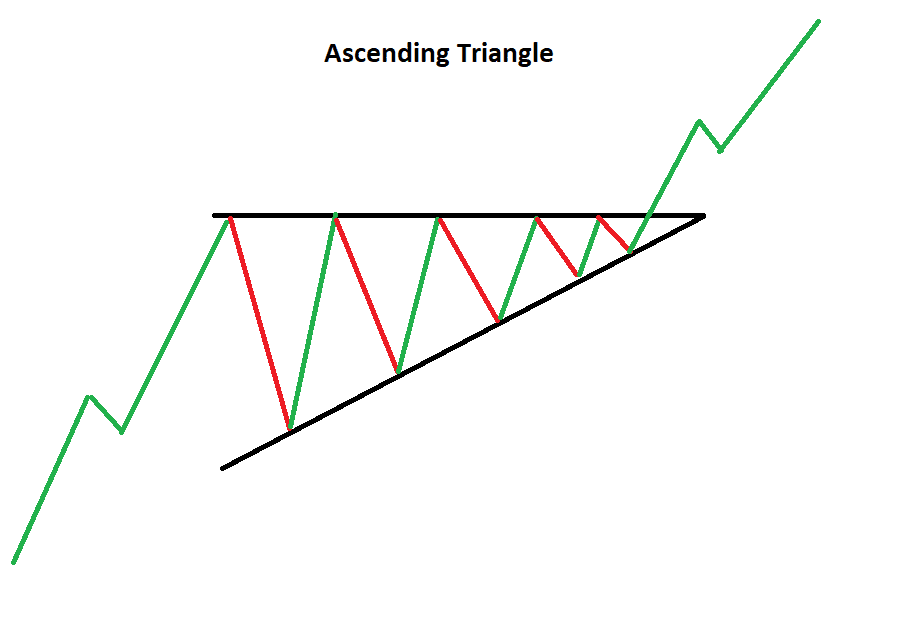 Ascending Triangle