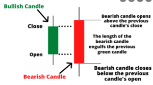 Bearish engulfing