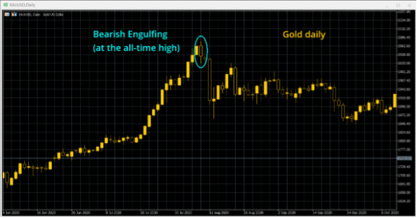 Bearish engulfing candlestick