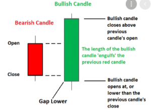 Bullish candle