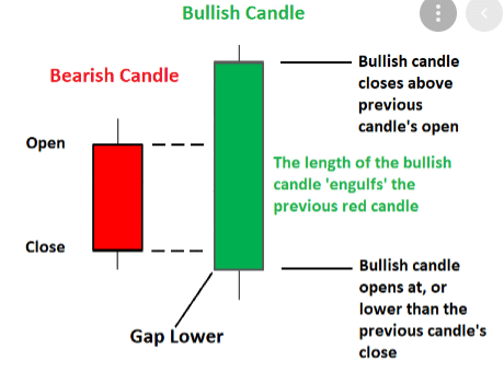 Bullish candle
