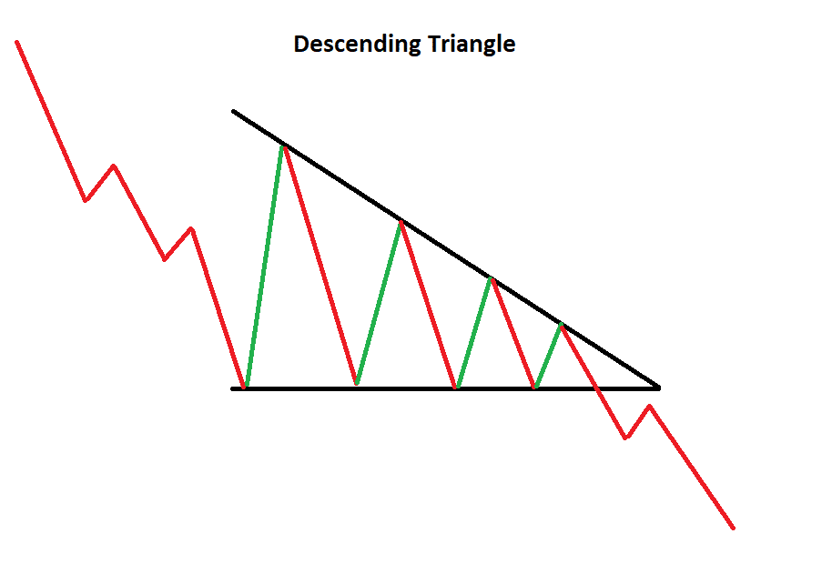 Descending Triangle