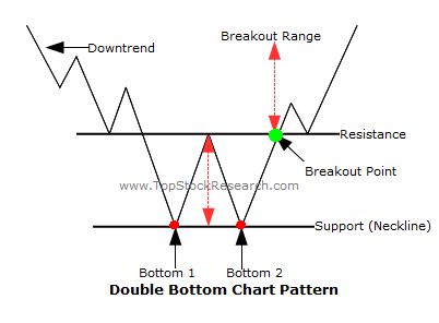 Double Bottom