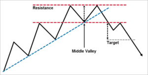 Double Top & Double Bottom Patterns