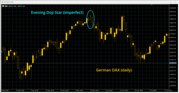 Evening Star candlestick pattern