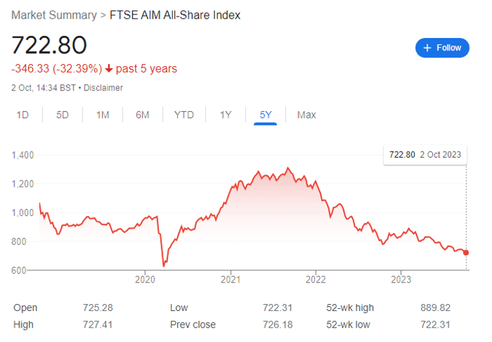 FTSE AIM All-share index