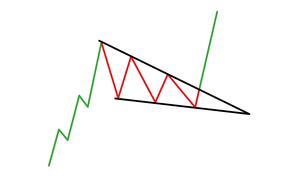 Falling Wedge (as continuation pattern)