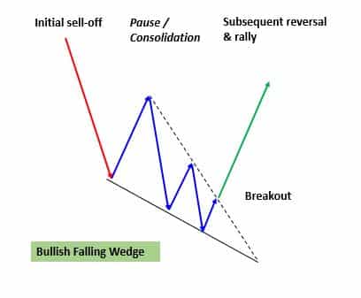 Falling Wedge (as reversal pattern)