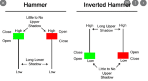 Hammers & Inverted Hammers Explained