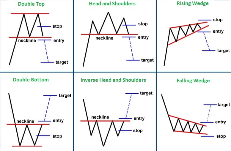 Different technical analysis patterns