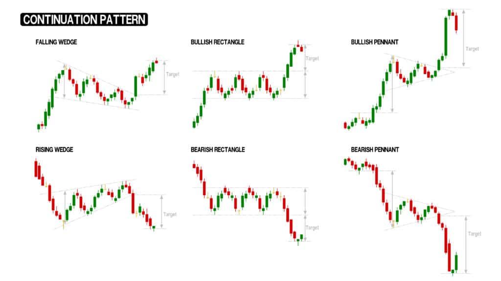 Continuation chart patterns