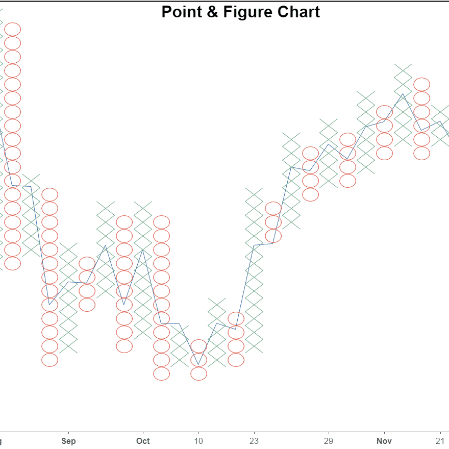 Point and figure chart